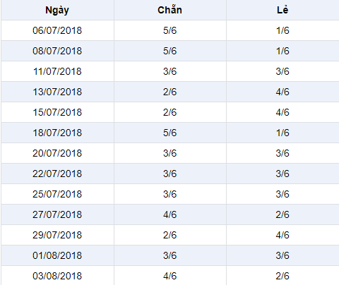 Thong ke ti le chan le - tham khao cho 5-8-2018